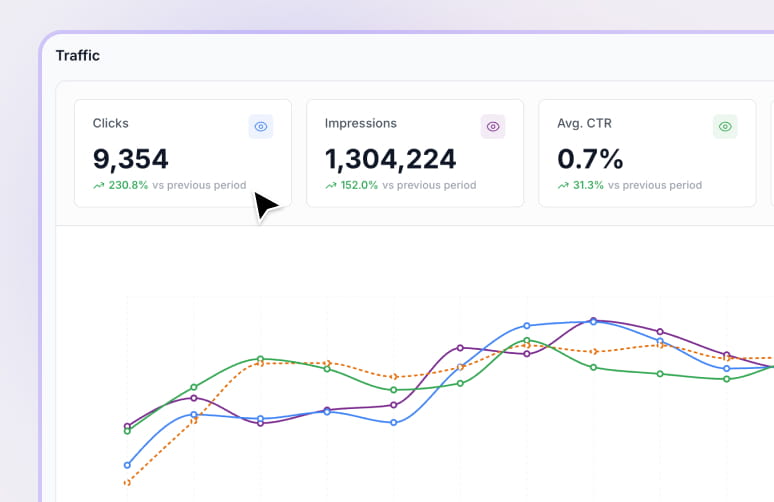 Track clicks, impressions, CTR, and average position