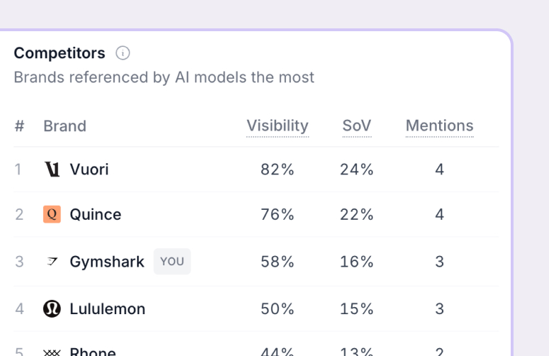 See who AI recommends instead of you