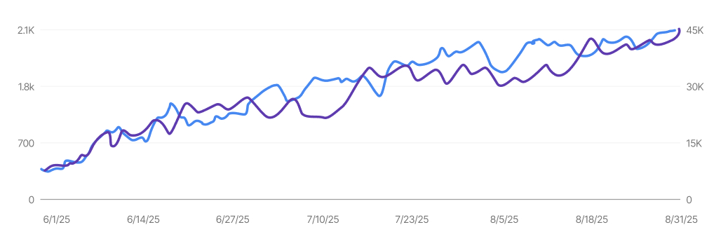 Healthy performance graph showing improved content results