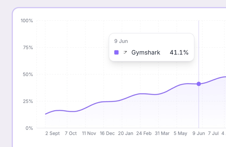 Brand visibility score across AI models